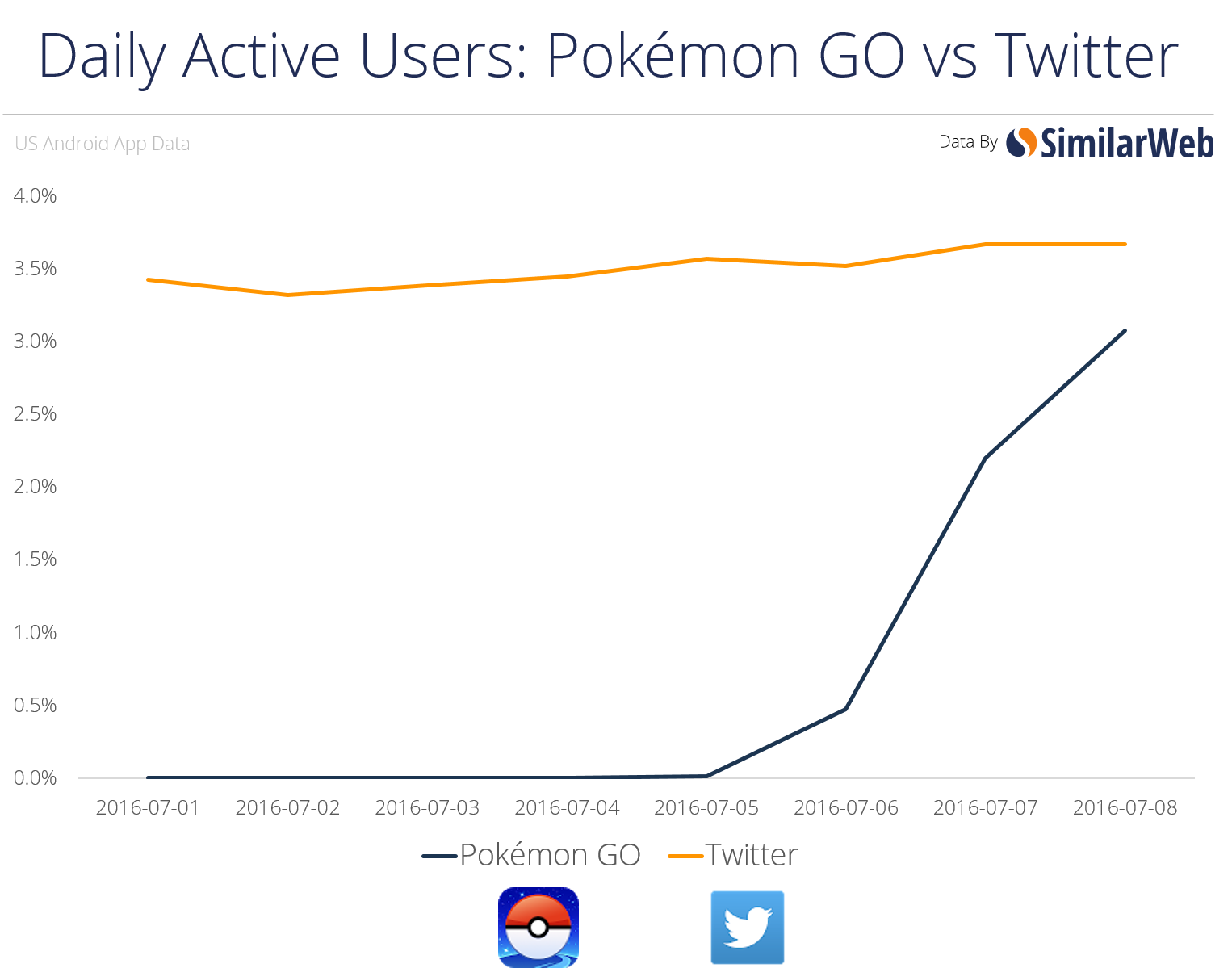 Daily Active Users for Pokémon GO quickly catching up to Twitter.