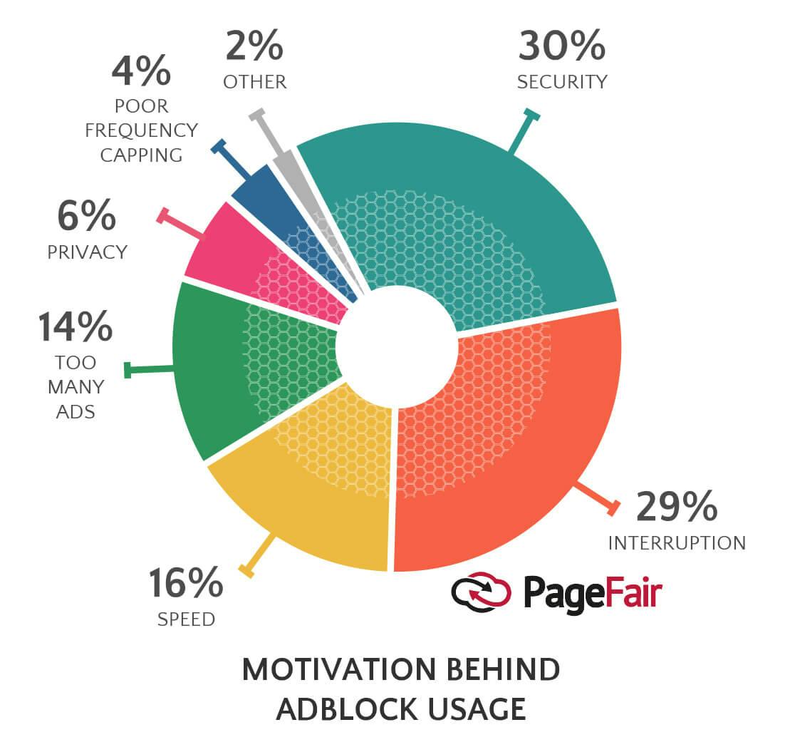 adblocking motivations chart