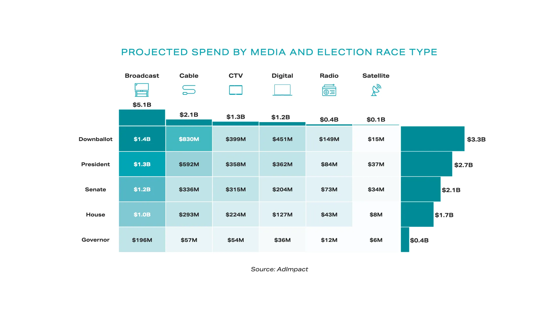 Source: AdImpact