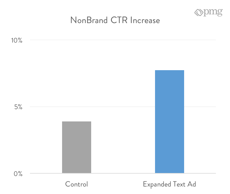 NonBrand CTR Expanded Text Ad