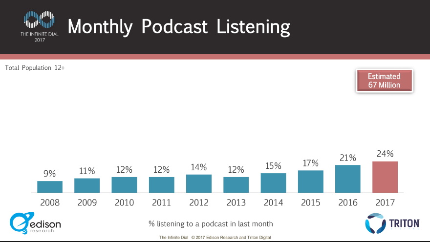 monthly podcast listening