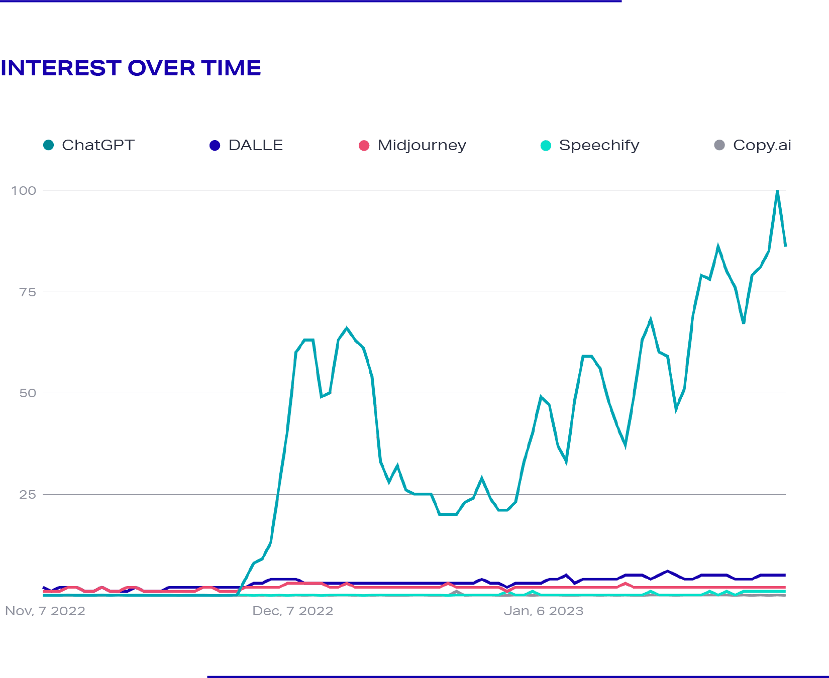 Trending Now Generative-AI Illustration-Google Trends