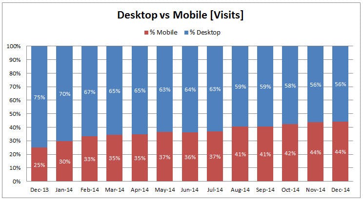 The Growth of Mobile Visits as a % of Overall SEO Visits