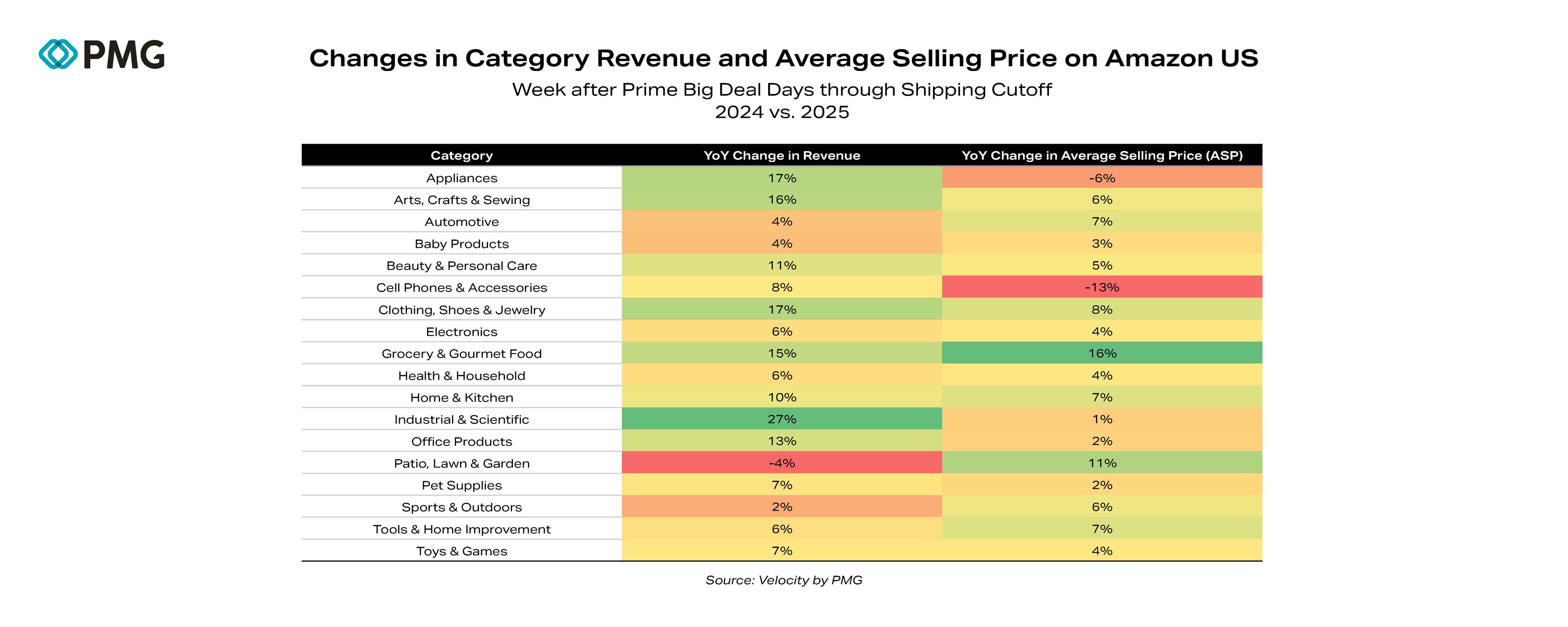 Changes in Category Revenue and Average Selling Price on Amazon US
