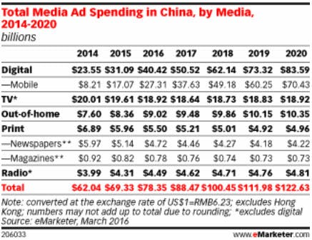 Total Media Ad Spending in China, by Media, 2014-2020 - eMarketer