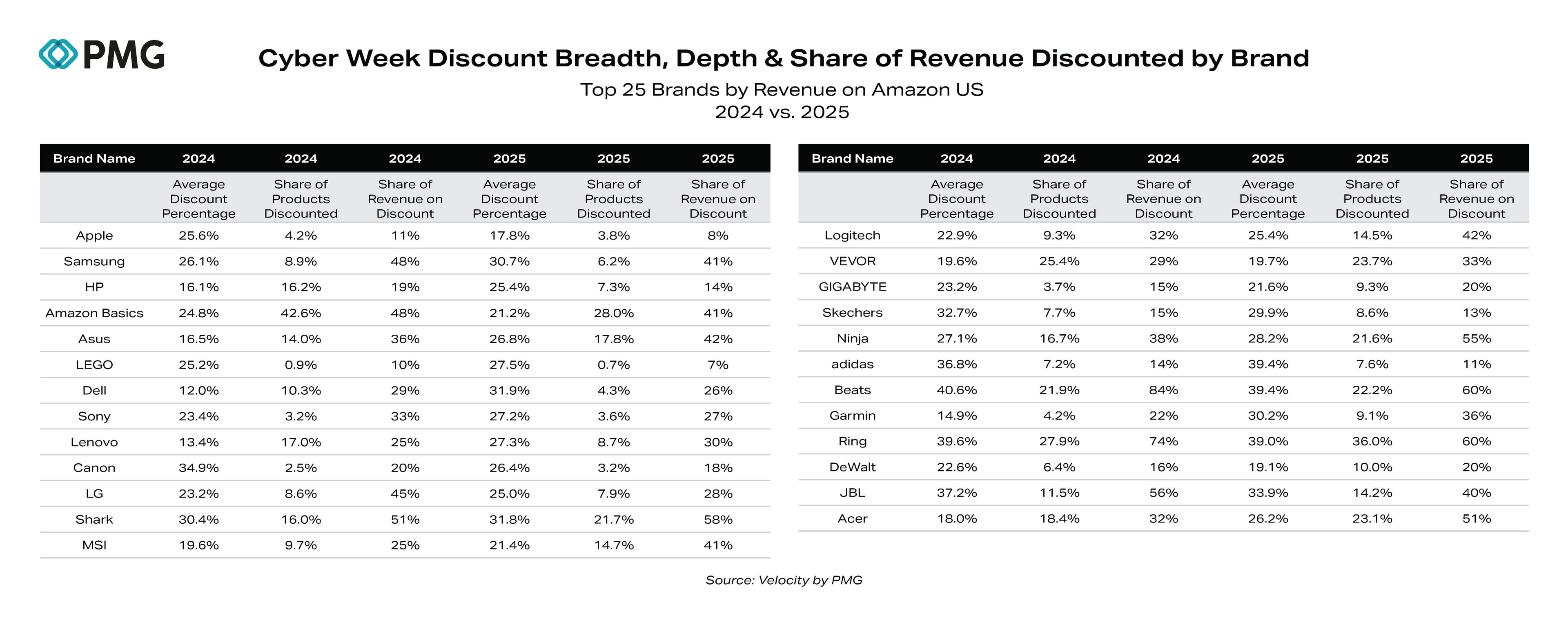 Cyber Week Discount Breadth, Depth & Share of Revenue Discounted by Brand