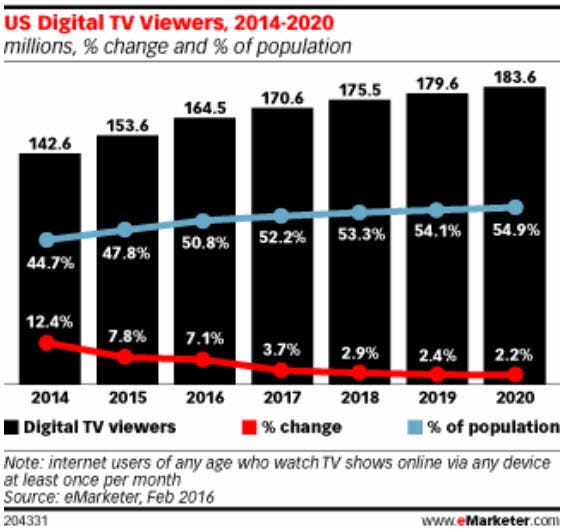 US Digital TV Viewers, 2014-2020 - eMarketer