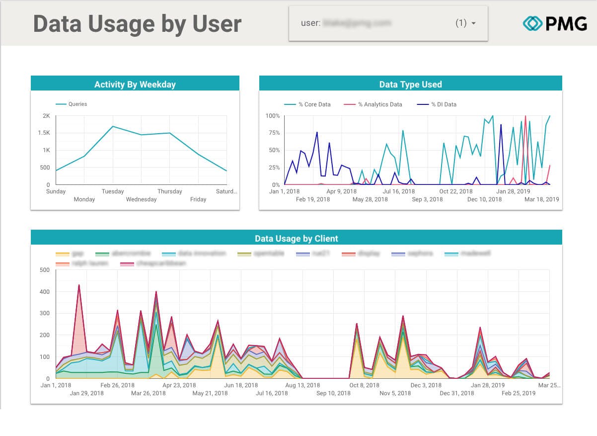 Data Usage by User at PMG