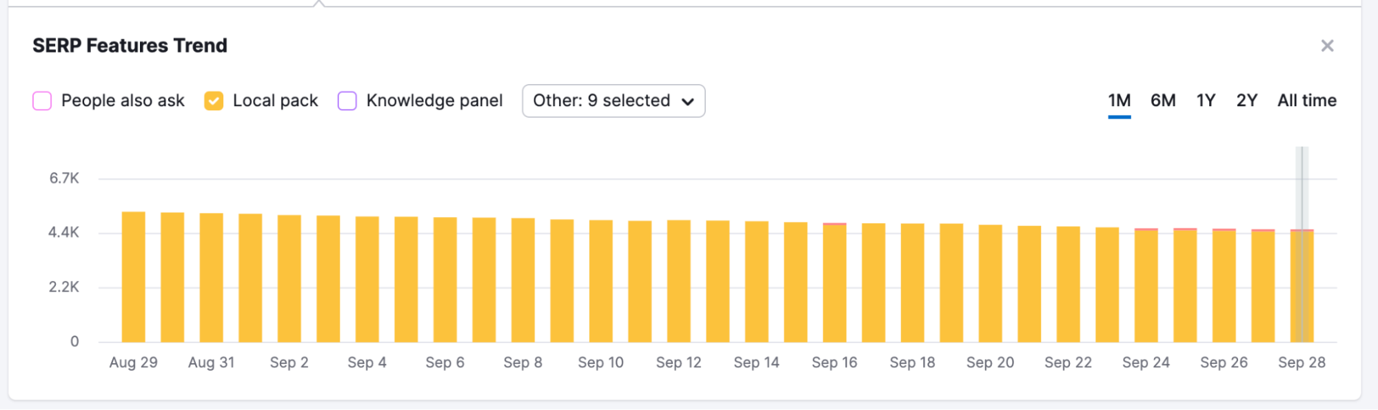 Image of a chart that shows where retailer #1, like many other brands, lost visibility in Local Packs during the August Core Update.