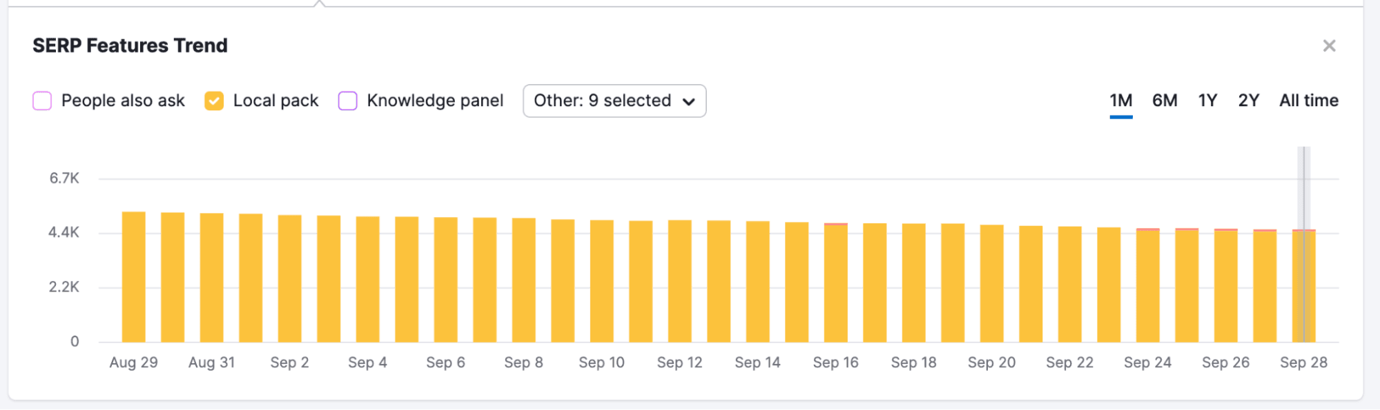Retailer 1, like many other brands, lost visibility in Local Packs during the August Core Update Image of a chart that shows where retailer #1, like many other brands, lost visibility in Local Packs during the August Core Update.