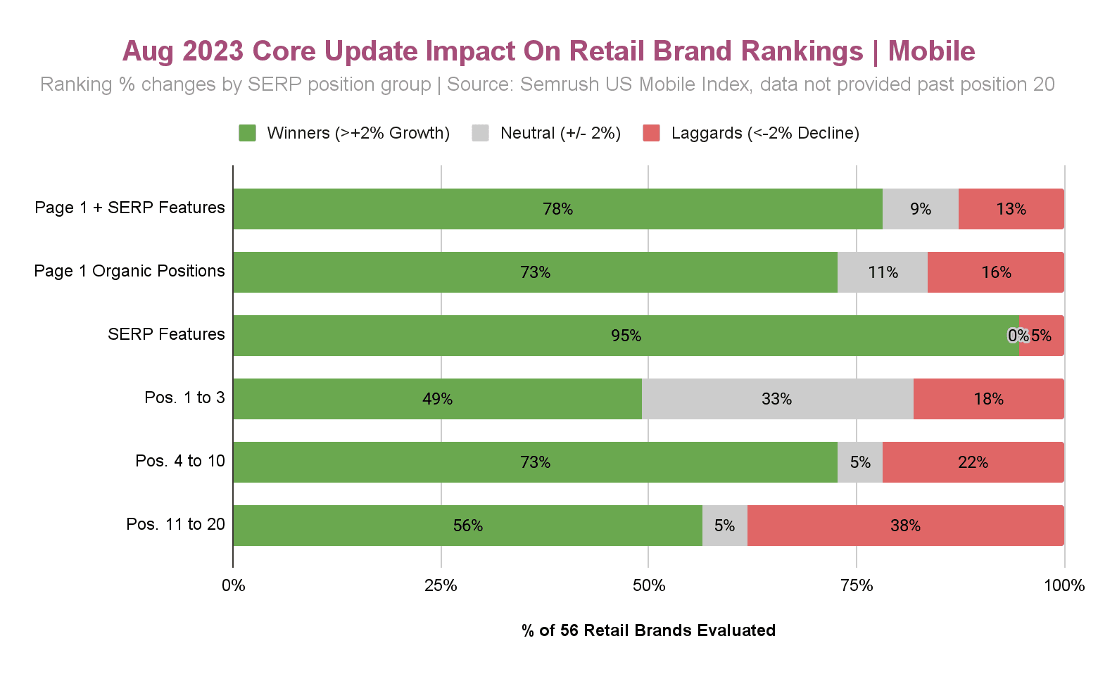 Aug 2023 Core Update Impact on Retail Brand Rankings - Mobile