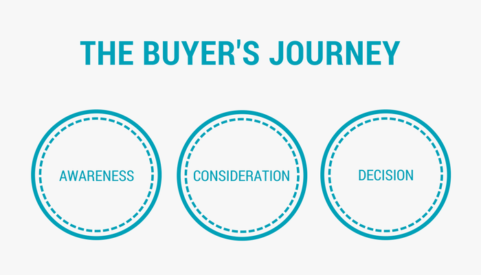 buyers journey graphic