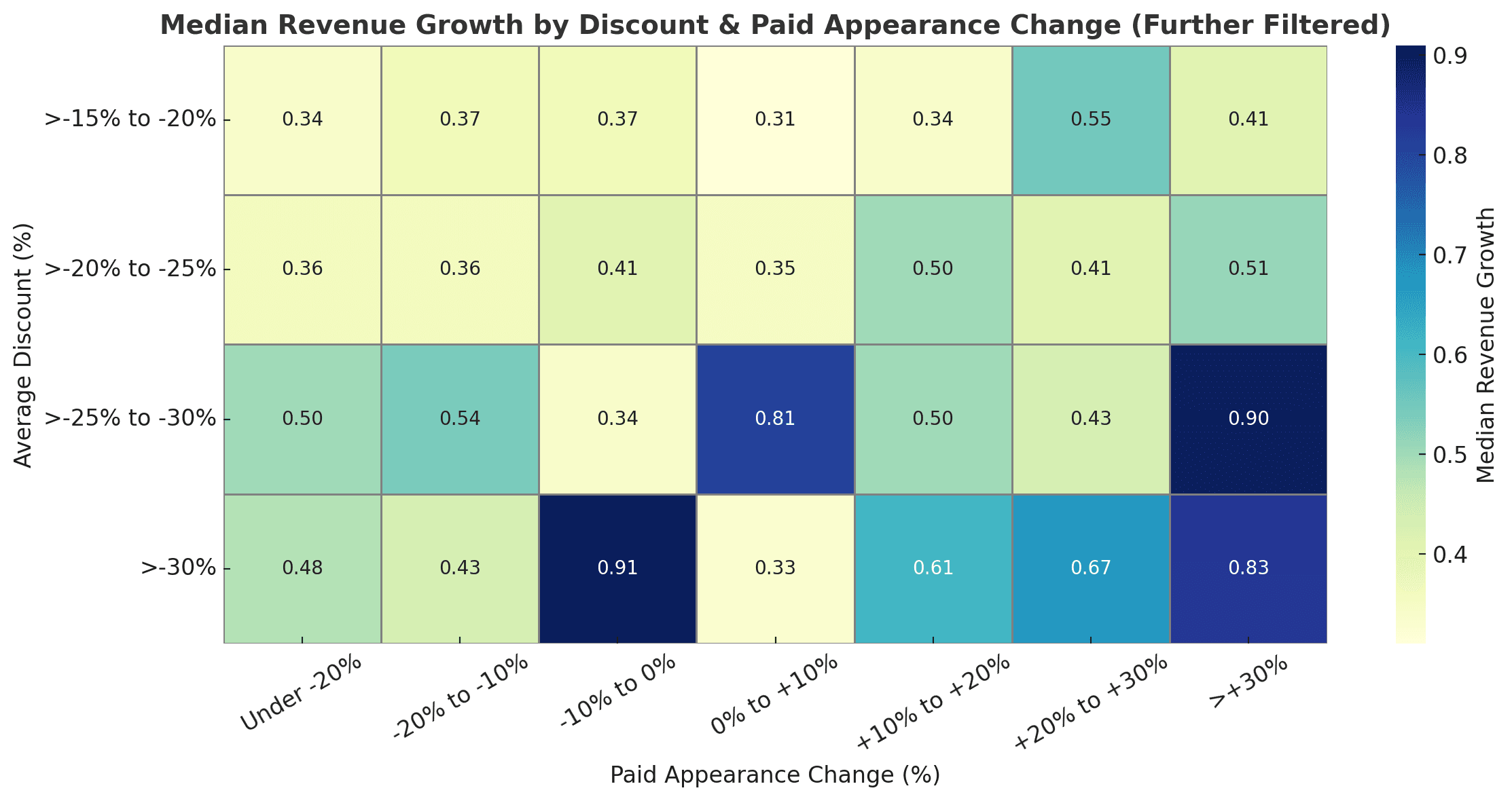 Amazon Prime Big Deal Days Median Revenue Growth by Discount & Paid Appearance Change Further Filtered