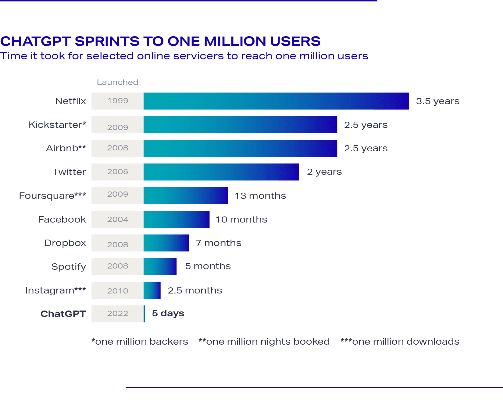 Trending Now Generative-AI Illustration-Statista