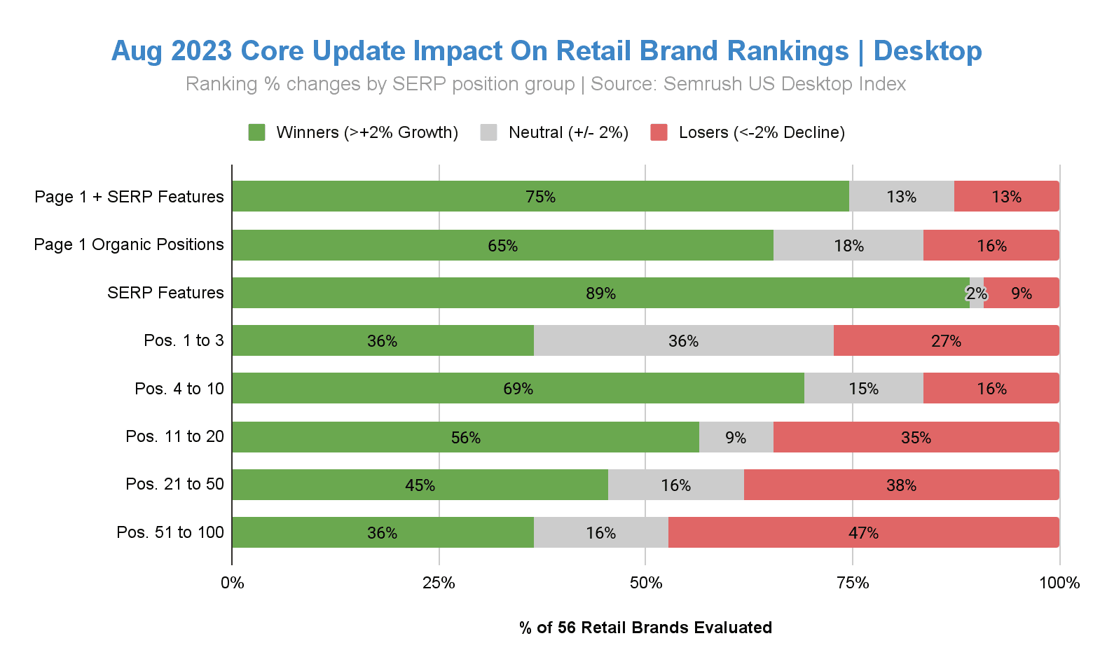Aug 2023 Core Update Impact on Retail Brand Rankings - Desktop