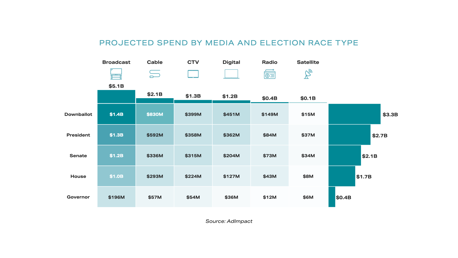Elections-POV-Projected Spend by Media and Election Race Type