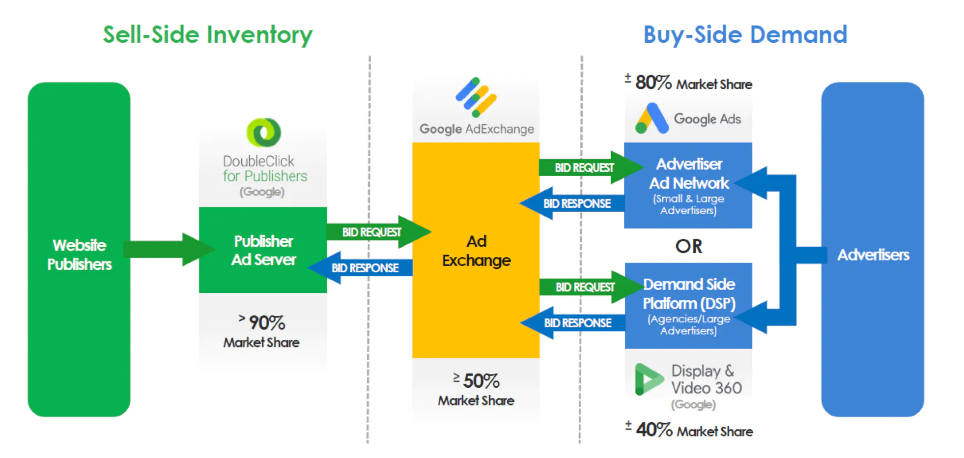 Overview of Google-s Ad Technology Platform, As Featured in the DOJ vs Google Complaint