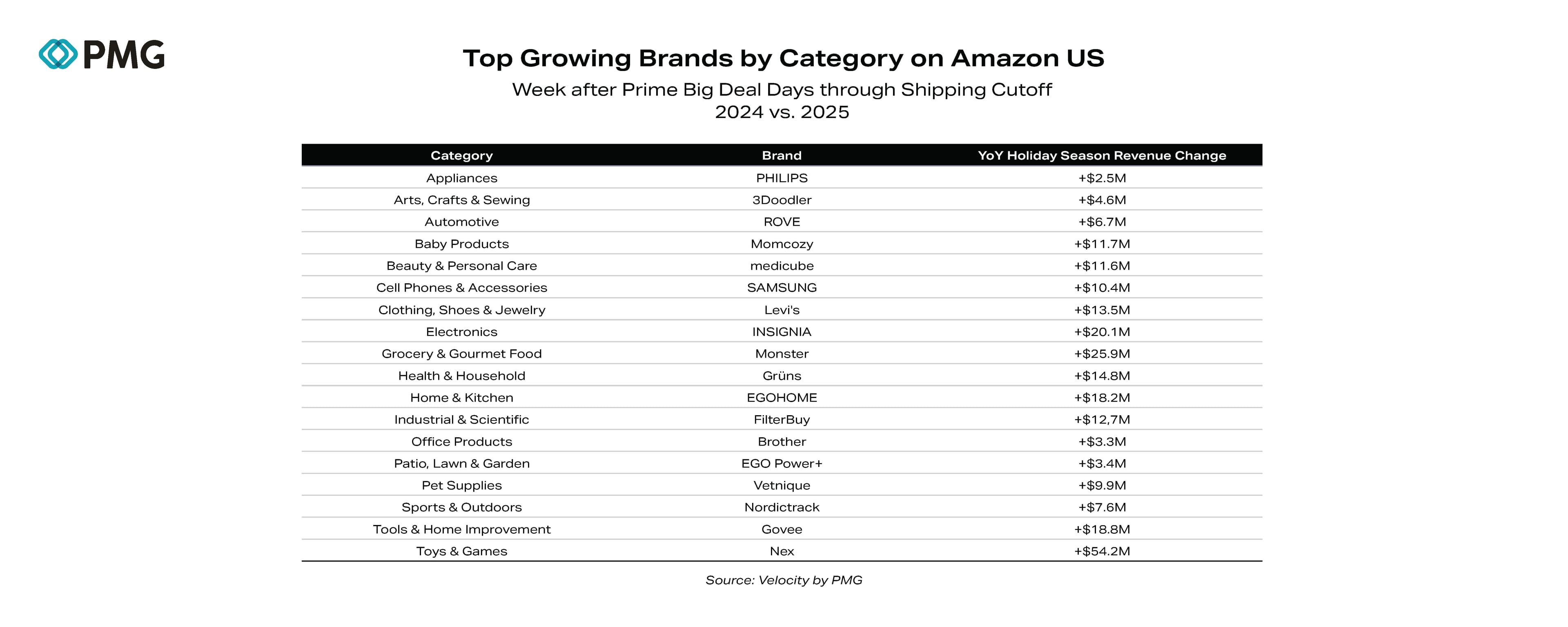Top Growing Brands by Category on Amazon US