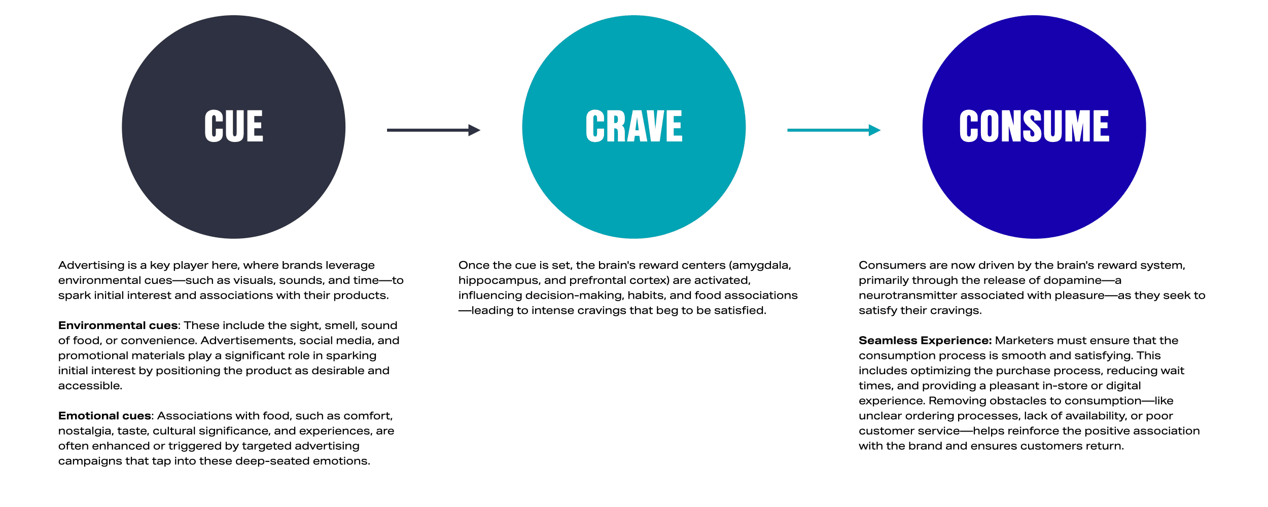 PMG’s Cue, Crave, Consume Model for Marketers