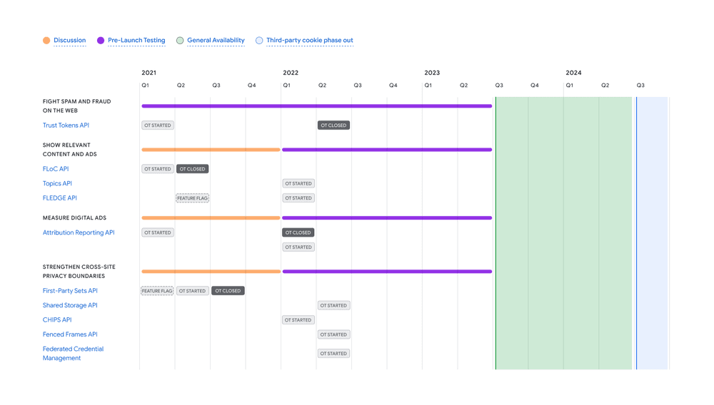 The Google Privacy Sandbox Asset