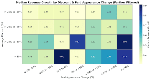 Rev Growth by Discount, Further Filtered