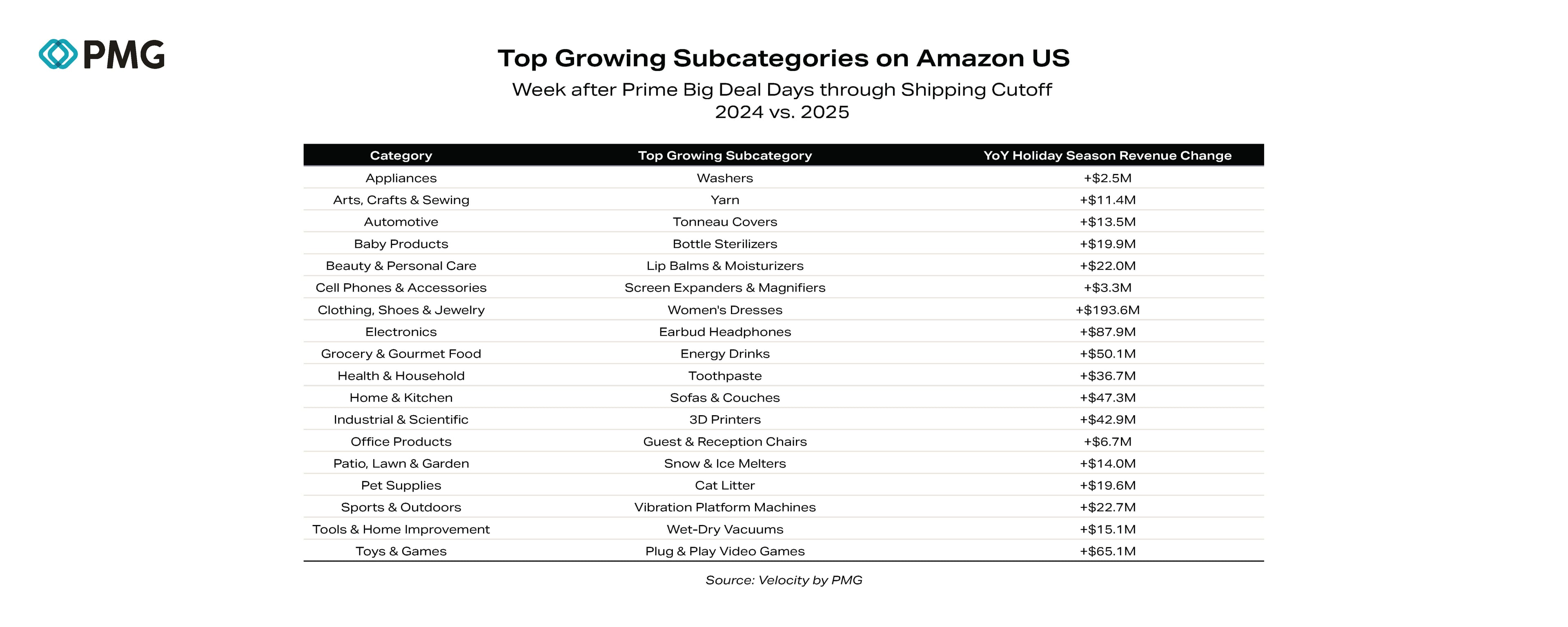 Top Growing Subcategories on Amazon US