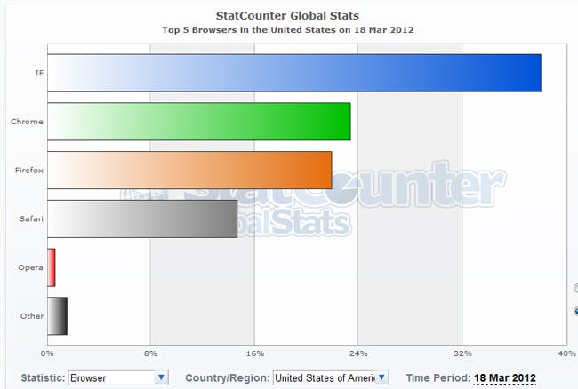 Top Internet Browsers - United States (Statcounter, 18th-Mar-2012)