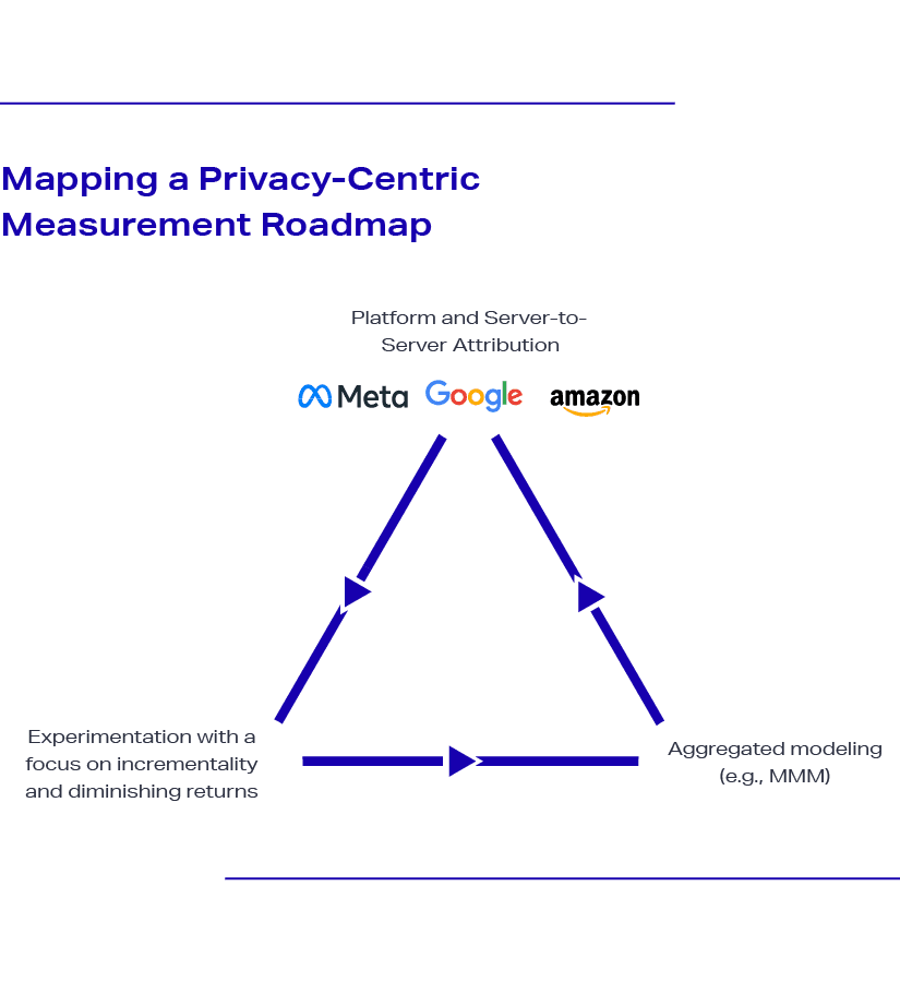 Accelerate 2023 Measurement Illustration-Measurement Roadmap