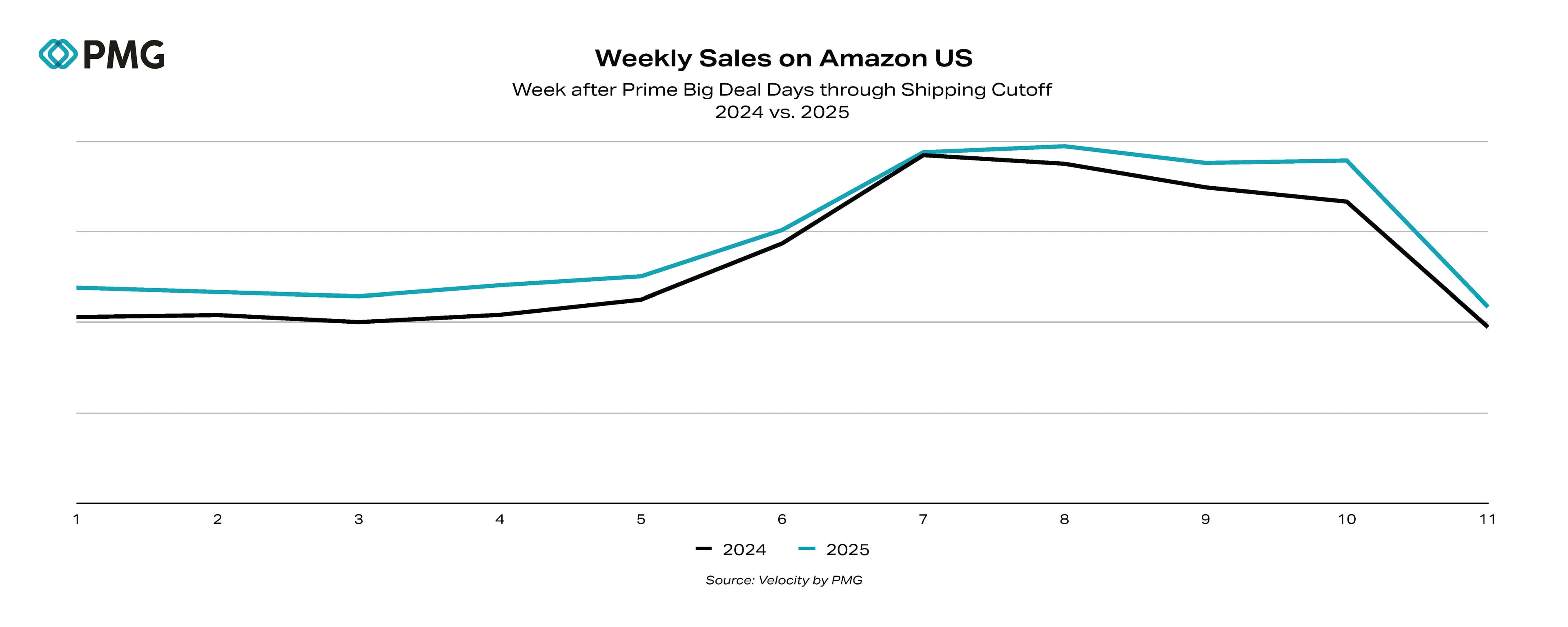 Weekly Sales on Amazon US