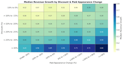 Rev Growth by Discount