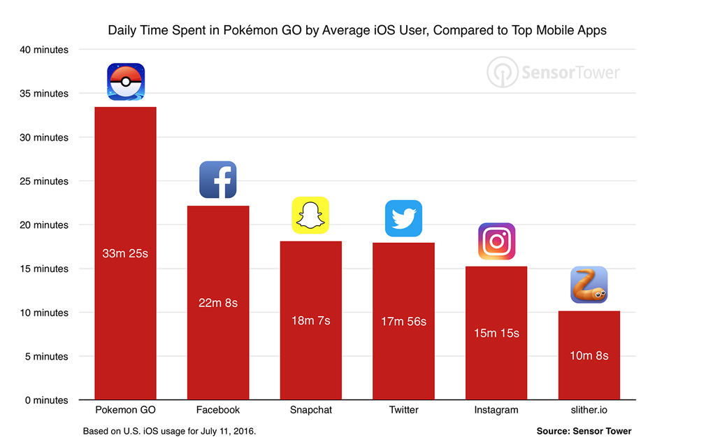 Pokémon GO players are far more engaged than with any major social network.