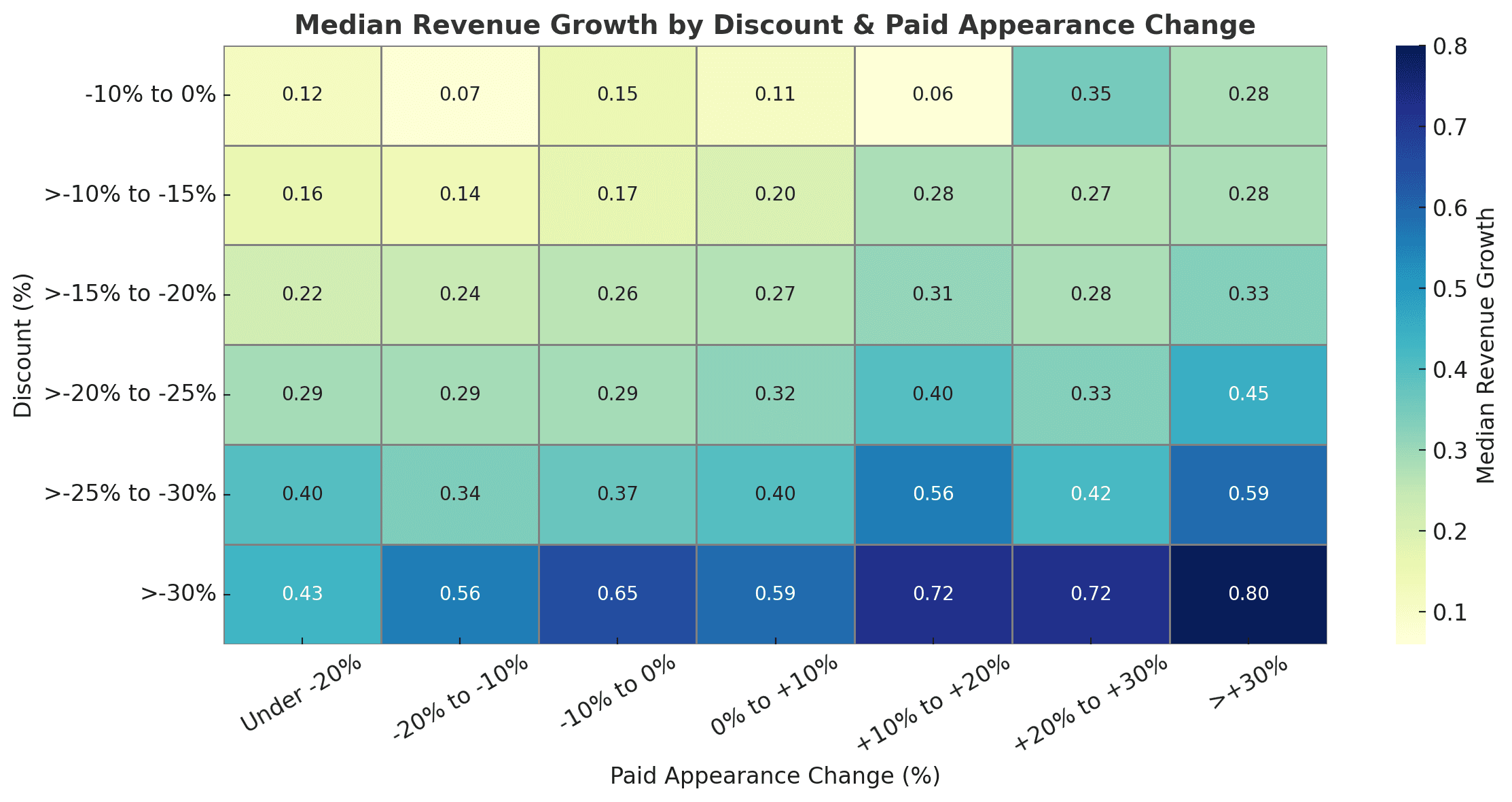 Amazon Prime Big Deal Days Median Revenue Growth by Discount & Paid Appearance Change