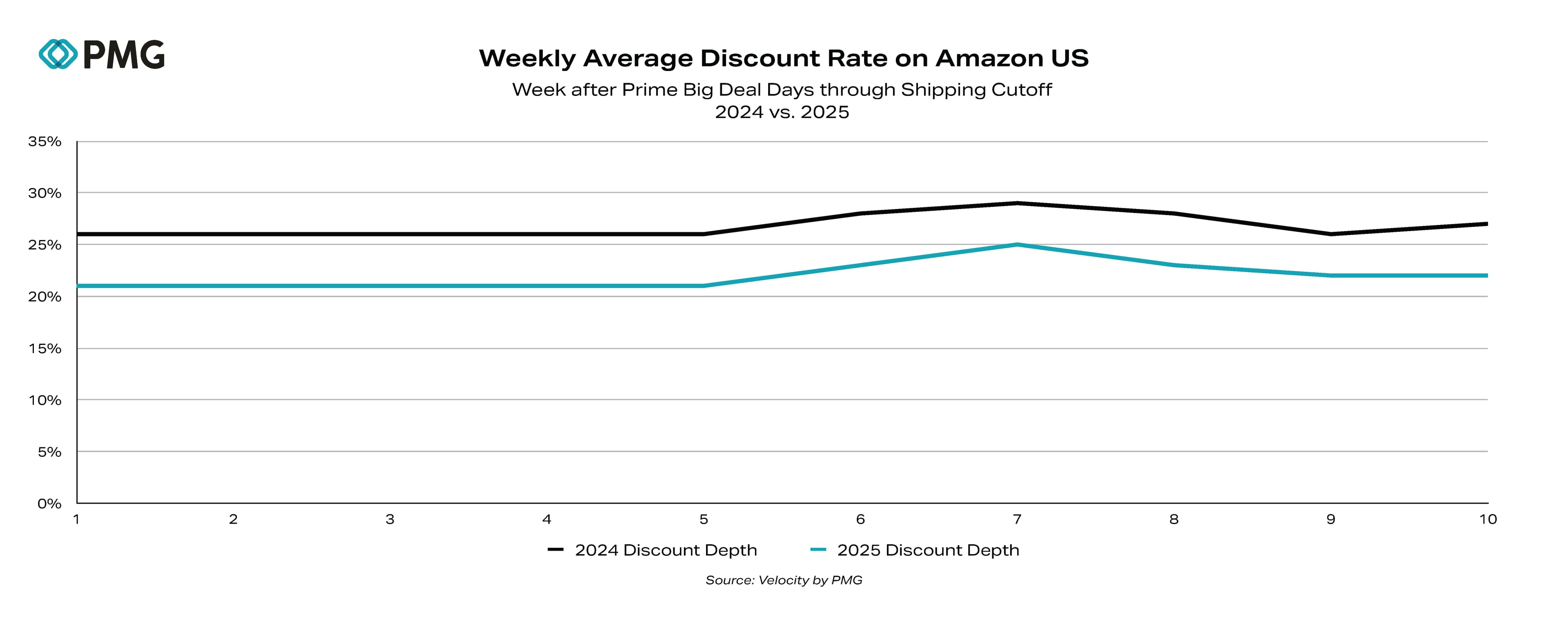 Weekly Average Discount Rate on Amazon US