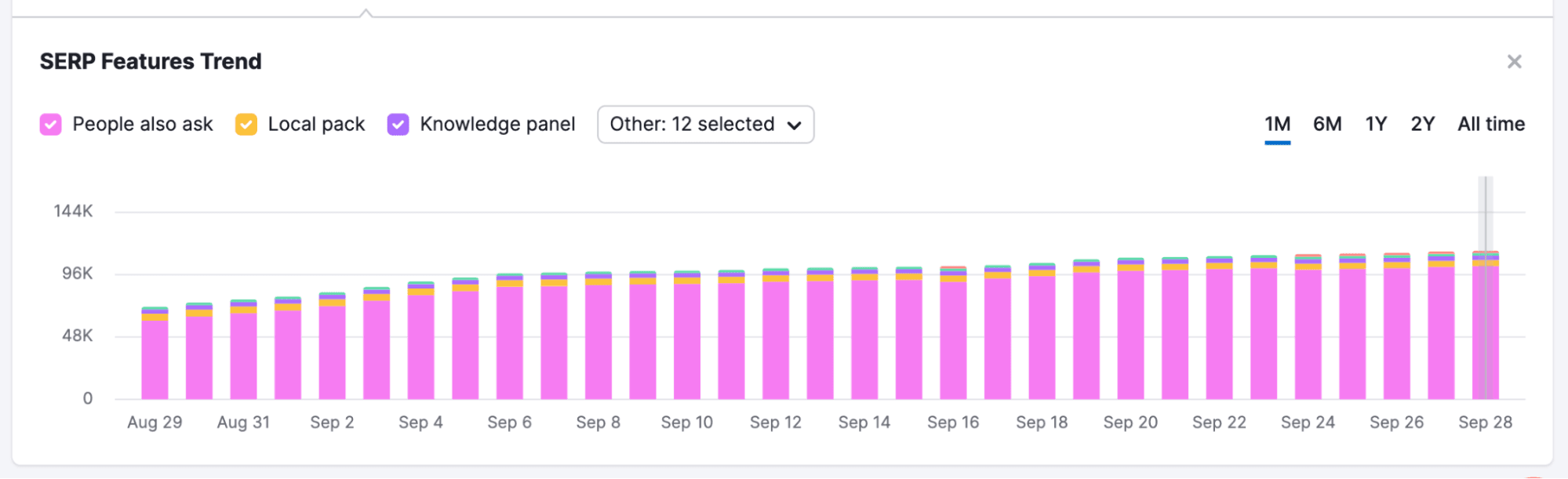 Retailer #1 sees additional 45K People Also Ask placements during August Core Update rollout Image of a chart where retailer #1 sees an additional 45K People Also Ask placements during the August Core Update rollout.