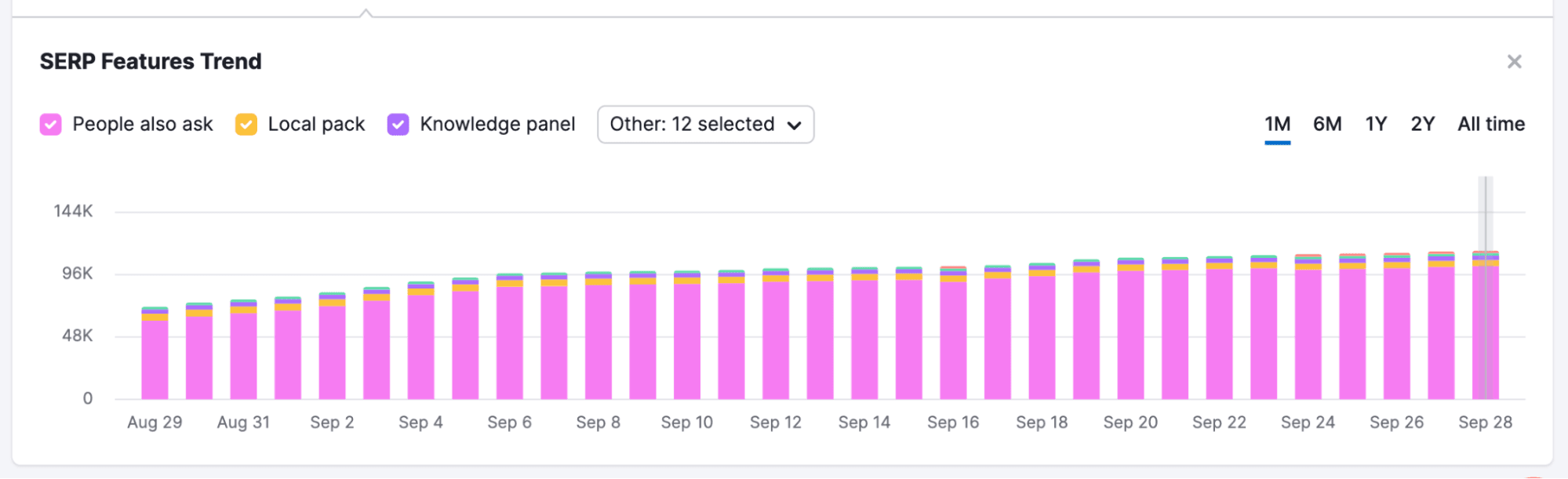 Image of a chart where retailer #1 sees an additional 45K People Also Ask placements during the August Core Update rollout.