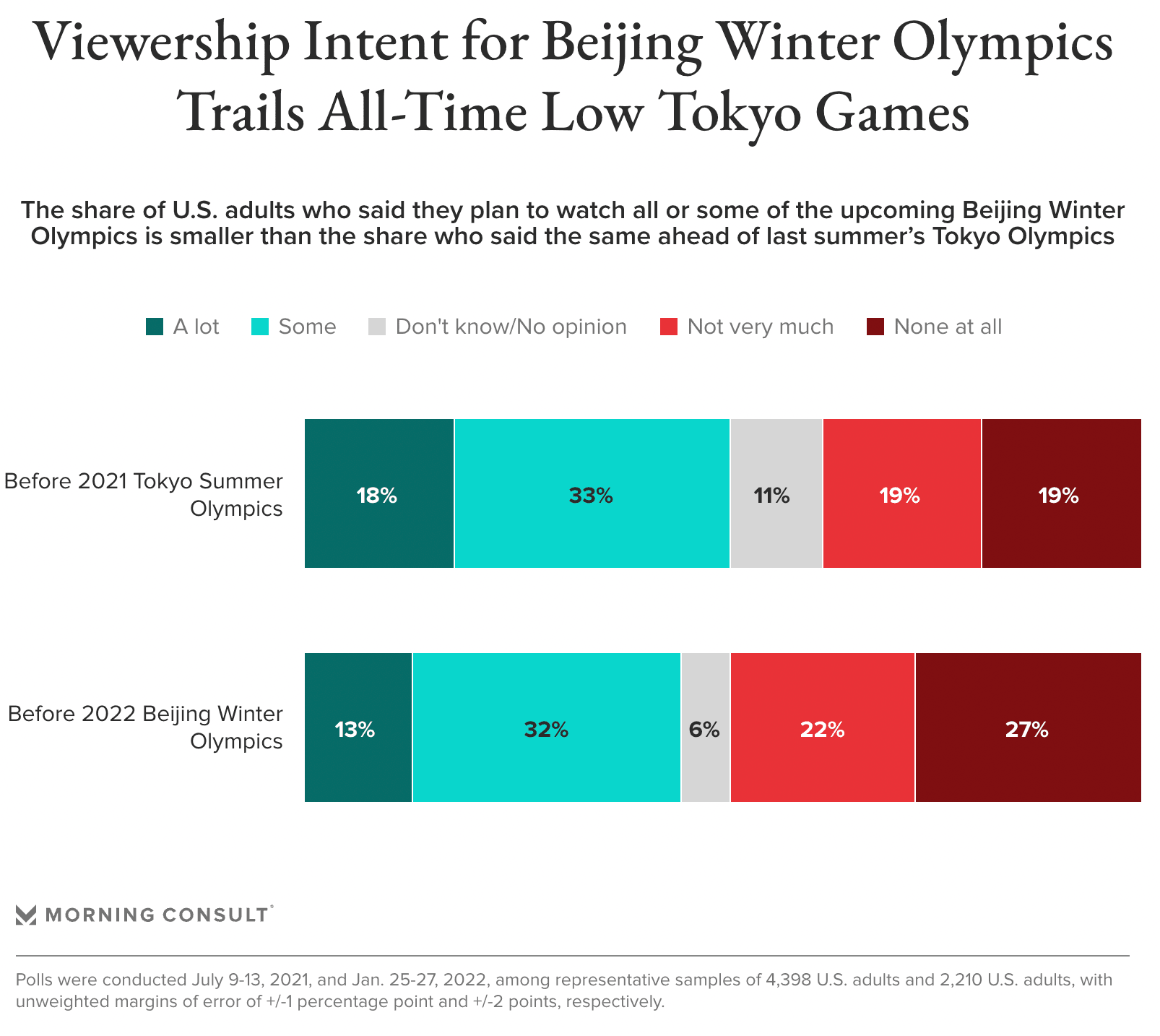 Morning Consult Beijing Olympics Viewership Polling