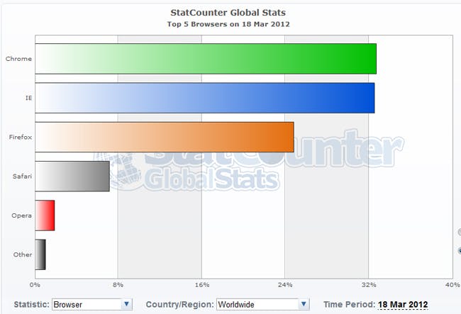 Top Internet Browsers - Global (Statcounter, 18th-Mar-2012)