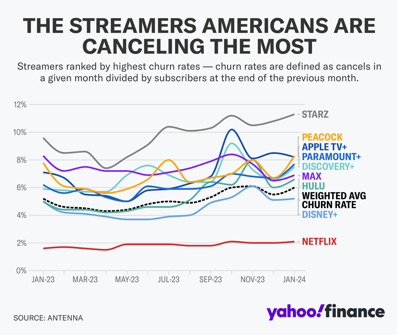 Yahoo Finance—Streaming Churn