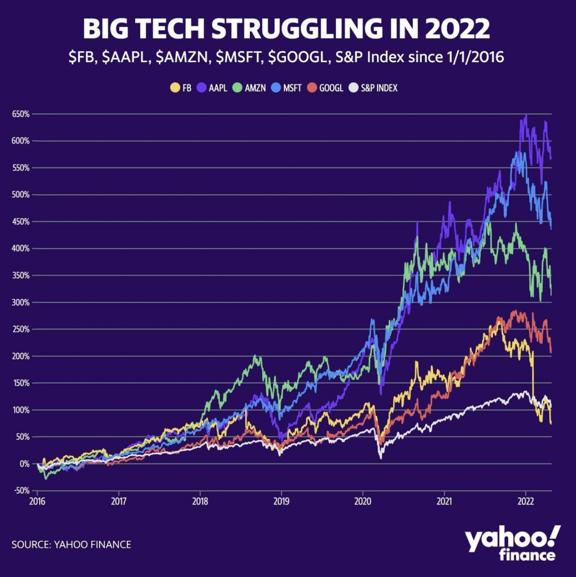Chart by Yahoo Finance on Big Tech stocks