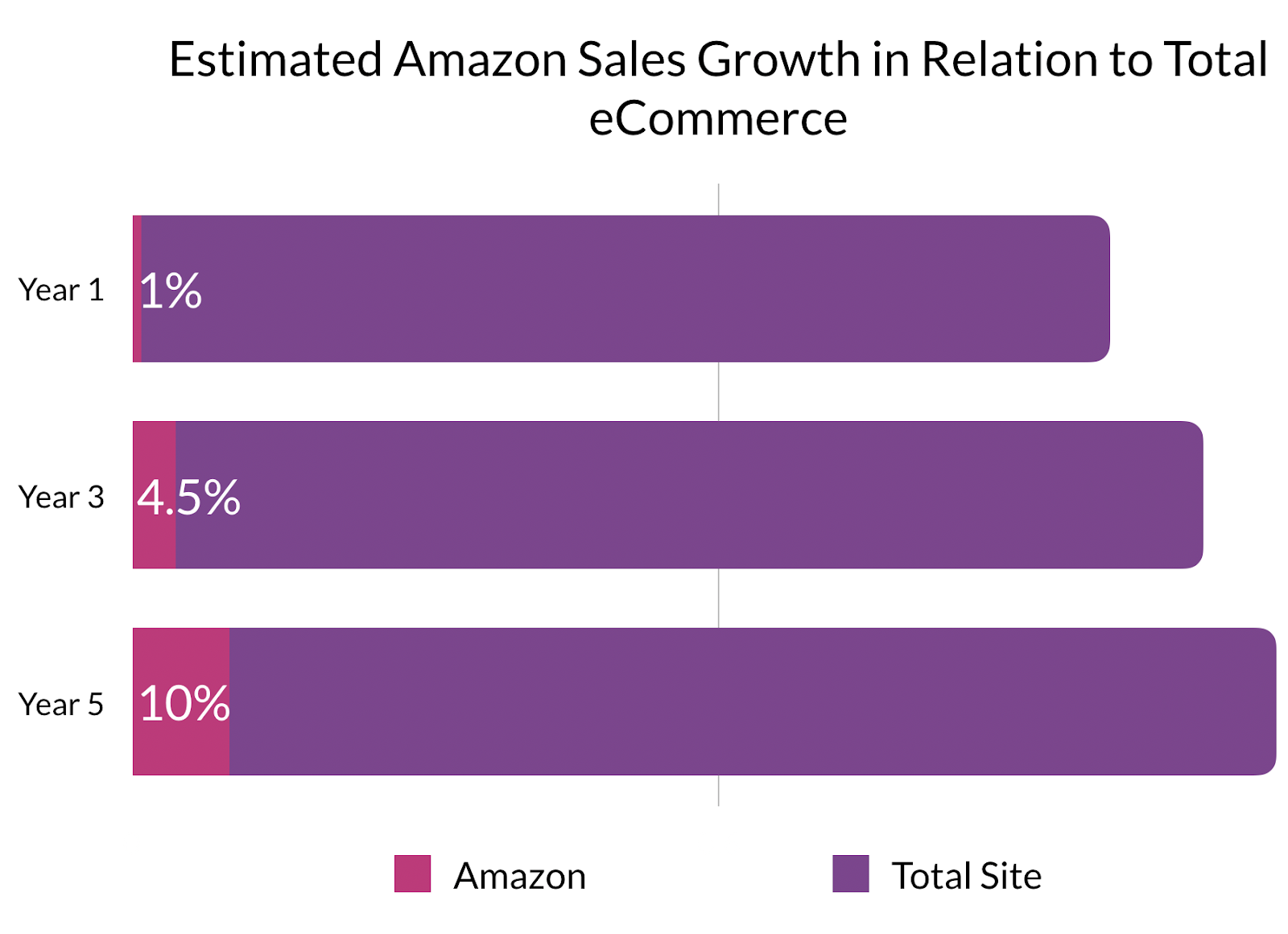 Estimated Amazon Sales Growth in Relation to Total eCommerce
