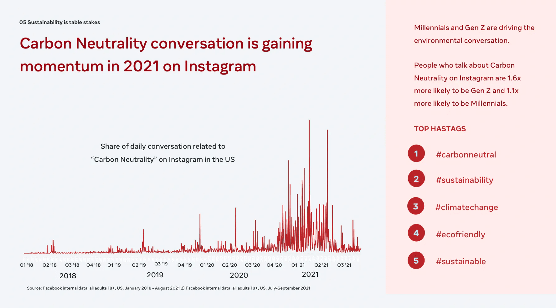 Facebook Carbon Neutrality conversation stats