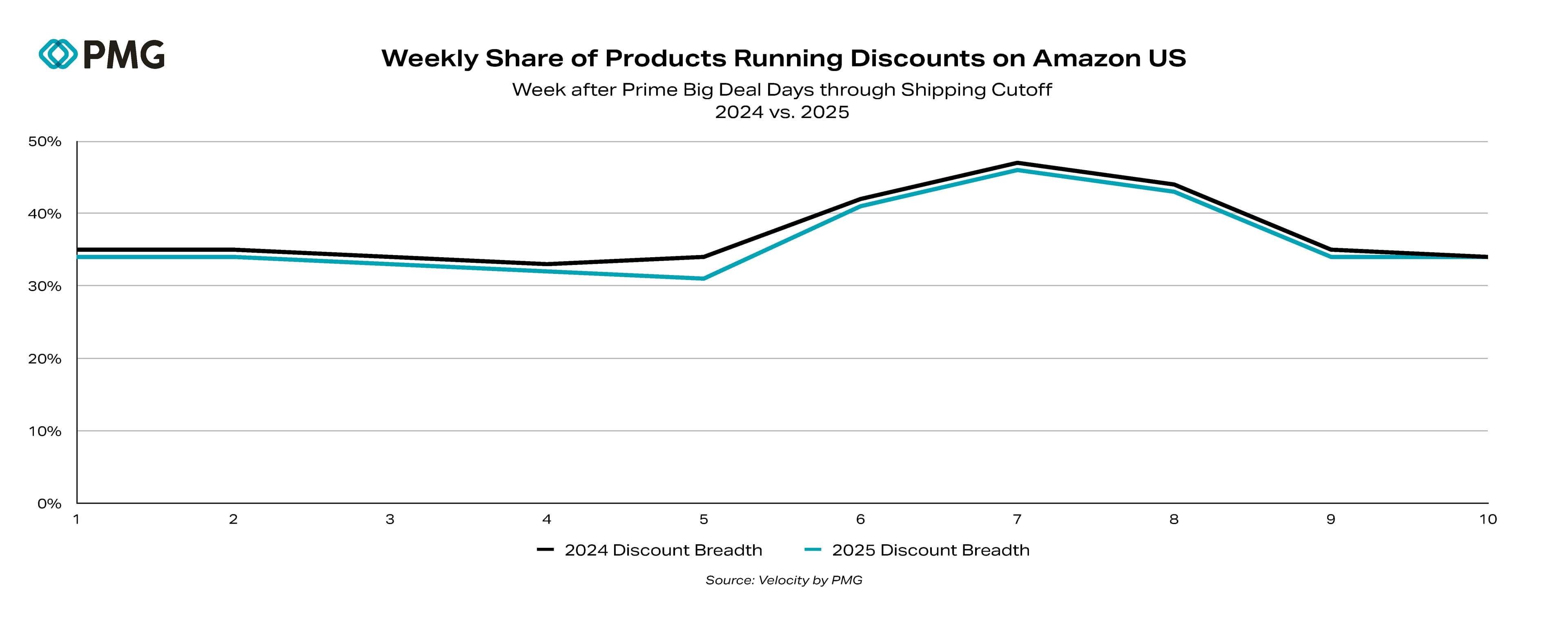 Weekly Share of Products Running Discounts on Amazon US